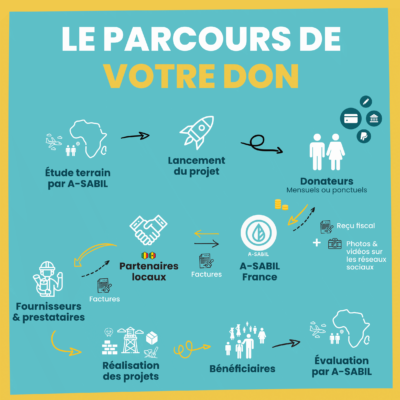 Parcours don A-SABIL